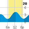 Ocean Drive Bridge tide chart for Sunday, September 28, 2025