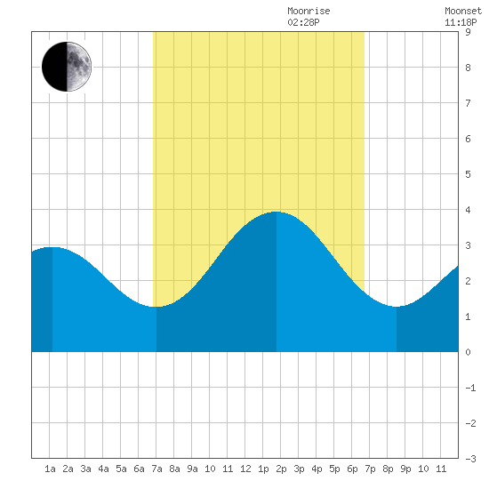 Ocean Drive Bridge tide chart for Monday, September 29, 2025