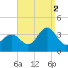 Ocean Drive Bridge tide chart for Tuesday, September 2, 2025