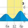 Ocean Drive Bridge tide chart for Wednesday, September 3, 2025