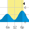 Ocean Drive Bridge tide chart for Thursday, September 4, 2025