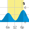 Ocean Drive Bridge tide chart for Friday, September 5, 2025