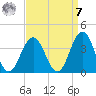 Ocean Drive Bridge tide chart for Sunday, September 7, 2025