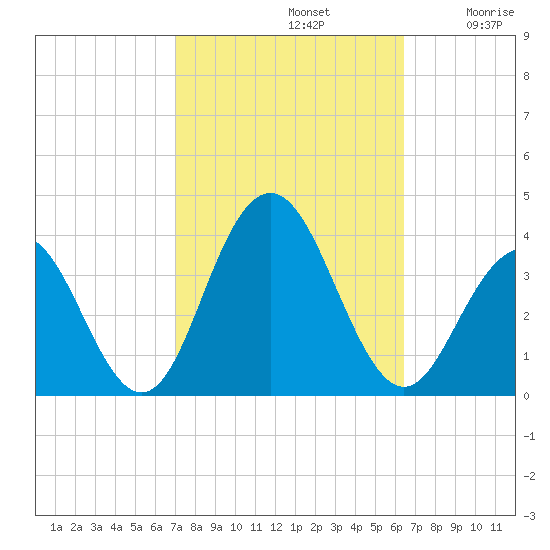 Ocean Drive Bridge tide chart for Saturday, October 11, 2025