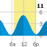 Ocean Drive Bridge tide chart for Saturday, October 11, 2025