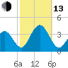 Ocean Drive Bridge tide chart for Monday, October 13, 2025