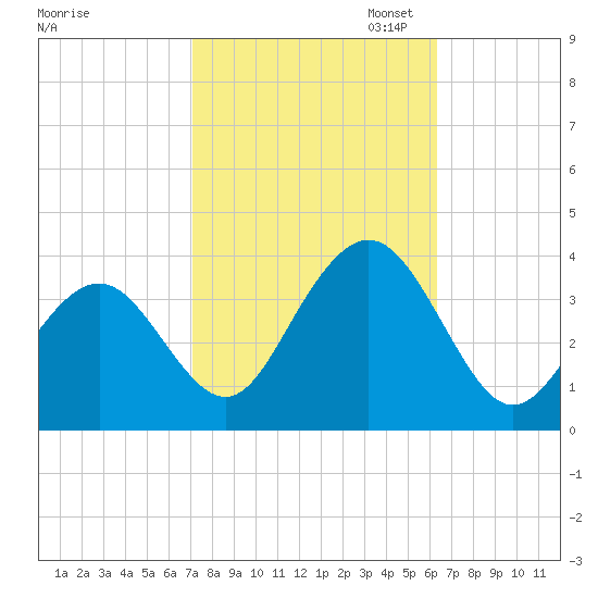 Ocean Drive Bridge tide chart for Tuesday, October 14, 2025