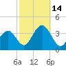 Ocean Drive Bridge tide chart for Tuesday, October 14, 2025