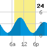 Ocean Drive Bridge tide chart for Friday, October 24, 2025