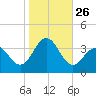 Ocean Drive Bridge tide chart for Sunday, October 26, 2025