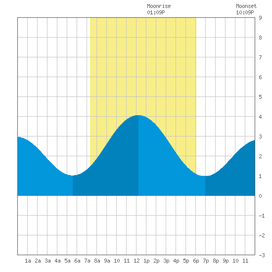 Ocean Drive Bridge tide chart for Monday, October 27, 2025
