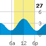 Ocean Drive Bridge tide chart for Monday, October 27, 2025