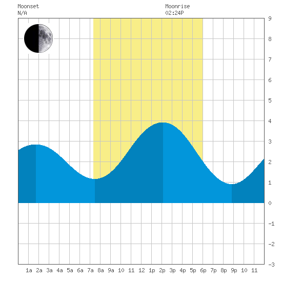 Ocean Drive Bridge tide chart for Wednesday, October 29, 2025