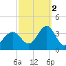 Ocean Drive Bridge tide chart for Thursday, October 2, 2025