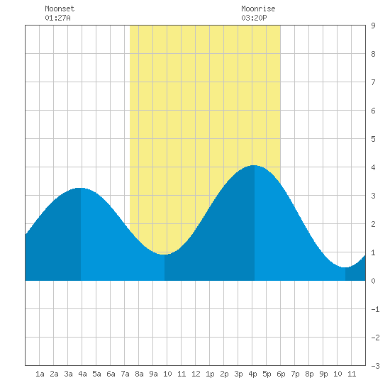 Ocean Drive Bridge tide chart for Friday, October 31, 2025