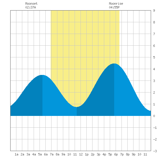 Ocean Drive Bridge tide chart for Friday, October 3, 2025