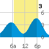 Ocean Drive Bridge tide chart for Friday, October 3, 2025