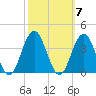 Ocean Drive Bridge tide chart for Tuesday, October 7, 2025