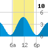 Ocean Drive Bridge tide chart for Monday, November 10, 2025