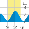 Ocean Drive Bridge tide chart for Tuesday, November 11, 2025