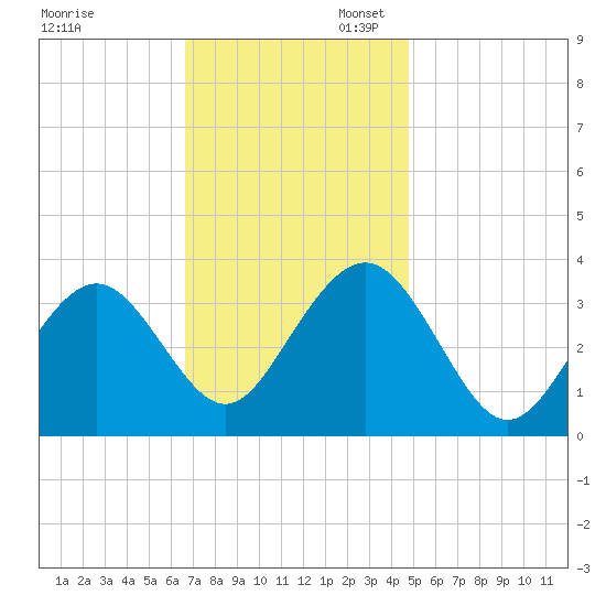 Ocean Drive Bridge tide chart for Thursday, November 13, 2025