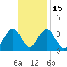 Ocean Drive Bridge tide chart for Saturday, November 15, 2025