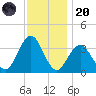 Ocean Drive Bridge tide chart for Thursday, November 20, 2025
