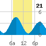 Ocean Drive Bridge tide chart for Friday, November 21, 2025