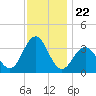 Ocean Drive Bridge tide chart for Saturday, November 22, 2025