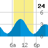 Ocean Drive Bridge tide chart for Monday, November 24, 2025