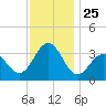 Ocean Drive Bridge tide chart for Tuesday, November 25, 2025