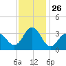 Ocean Drive Bridge tide chart for Wednesday, November 26, 2025