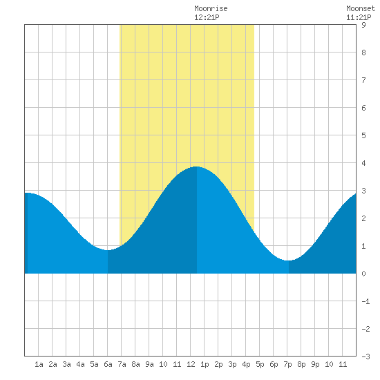 Ocean Drive Bridge tide chart for Thursday, November 27, 2025