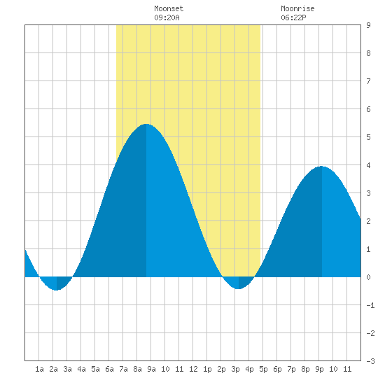 Ocean Drive Bridge tide chart for Friday, November 7, 2025