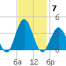 Ocean Drive Bridge tide chart for Friday, November 7, 2025