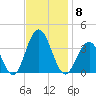 Ocean Drive Bridge tide chart for Saturday, November 8, 2025