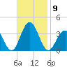 Ocean Drive Bridge tide chart for Sunday, November 9, 2025