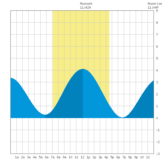 Ocean Drive Bridge tide chart for Wednesday, December 10, 2025