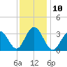 Ocean Drive Bridge tide chart for Wednesday, December 10, 2025