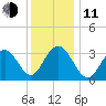 Ocean Drive Bridge tide chart for Thursday, December 11, 2025
