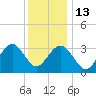 Ocean Drive Bridge tide chart for Saturday, December 13, 2025