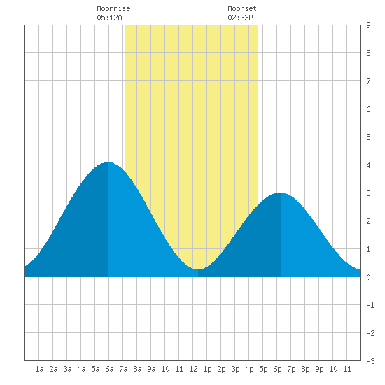 Ocean Drive Bridge tide chart for Wednesday, December 17, 2025