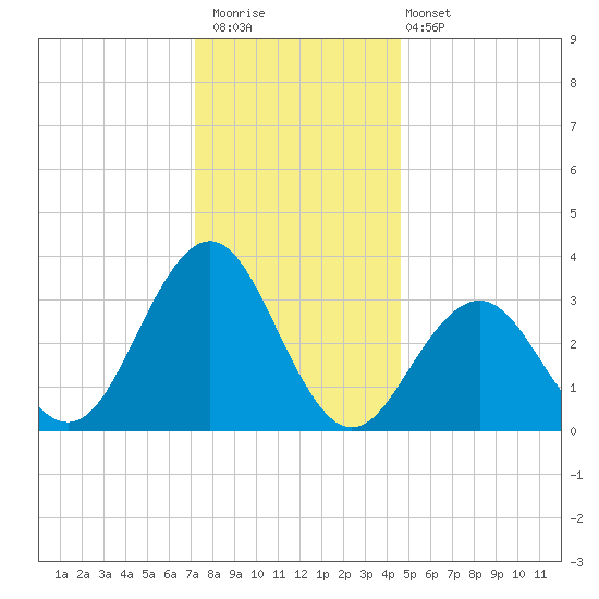 Ocean Drive Bridge tide chart for Saturday, December 20, 2025