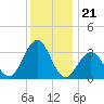 Ocean Drive Bridge tide chart for Sunday, December 21, 2025