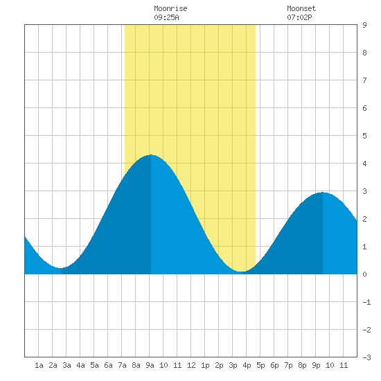 Ocean Drive Bridge tide chart for Monday, December 22, 2025