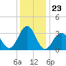 Ocean Drive Bridge tide chart for Tuesday, December 23, 2025