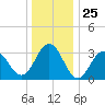 Ocean Drive Bridge tide chart for Thursday, December 25, 2025