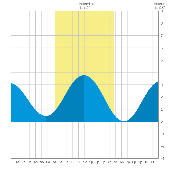 Ocean Drive Bridge tide chart for Friday, December 26, 2025