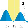 Ocean Drive Bridge tide chart for Tuesday, December 2, 2025