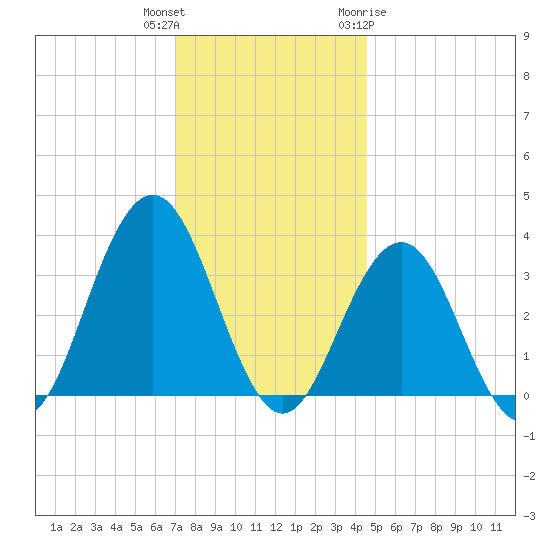 Ocean Drive Bridge tide chart for Wednesday, December 3, 2025